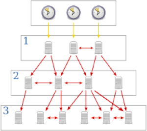 Install and configure NTP (Network Time Protocol) Server and NTP Client on CentOS 8 / RHEL 8 or higher Linux system.