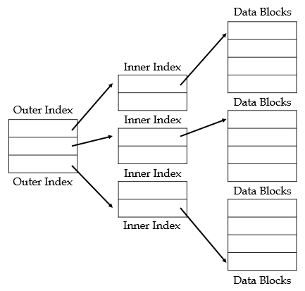45 multi level index