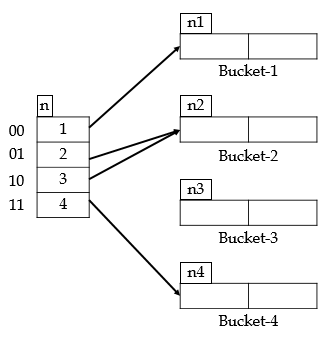 50 dynamic hashing