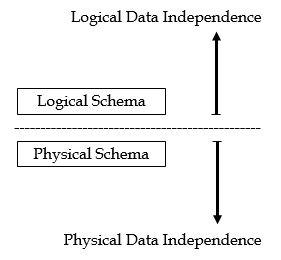 6 data independence